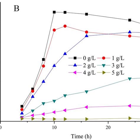 Growth Profiles Of E Colia And C Glutamicum Atcc B Strains In