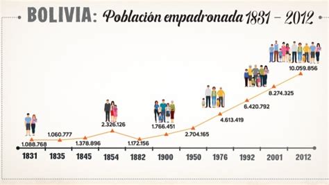 La Población De Bolivia Creció A Un Ritmo De Casi 2 Millones Desde Los