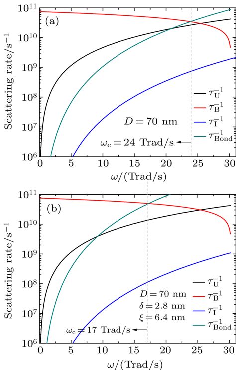 Ultra Low Thermal Conductivity Of Roughened Silicon Nanowires Role Of