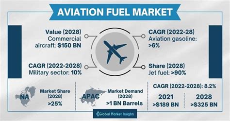 Aviation Fuel Market Size And Share Industry Statistics 2028