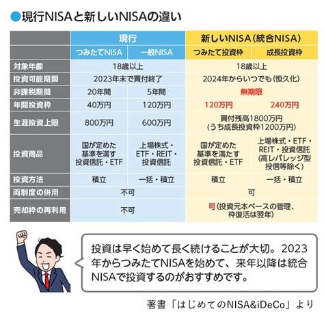 新NISAを待ったほうがいい金融機関の選び方は2024年から始まる新NISAに向けて気になる疑問をQ A形式で解説