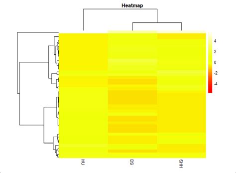 Hierarchical Clustering Based Heat Map Analysis Download Scientific Diagram