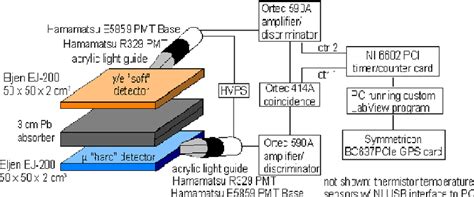 Diagram of the ground-based cosmic ray muon detector. | Download ...