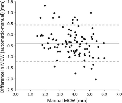 Bland Altman Plot Showing The Relationship Between The Gold Standard