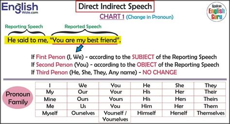 Direct And Indirect Speech With Examples English Speaking Course