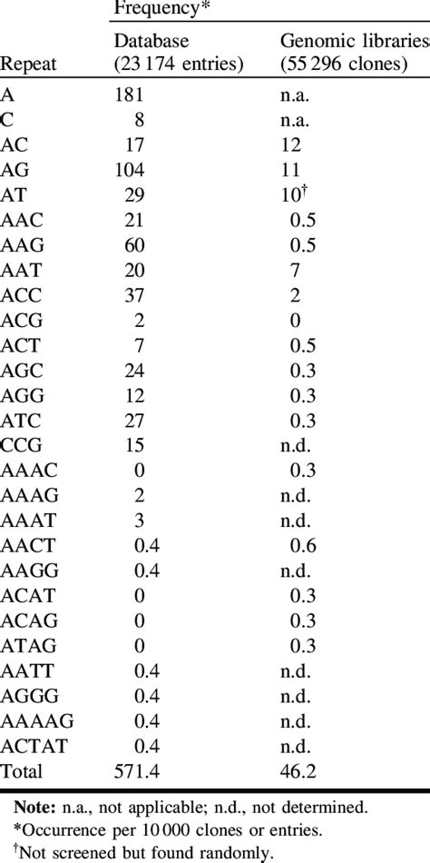 Frequencies Of Microsatellite Motifs In Pepper Capsicum Spp