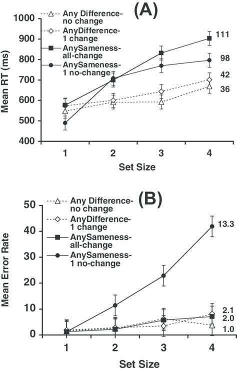 Mean Reaction Time Rt Panel A And Error Rate Panel B From