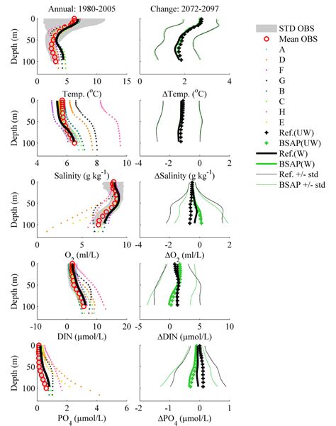 Figure 12 From Assessment Of Eutrophication Abatement Scenarios For The Baltic Sea By Multi