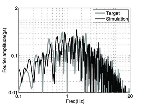 12 Acceleration Fourier Spectra Of Simulated And Recorded Ground Download Scientific Diagram