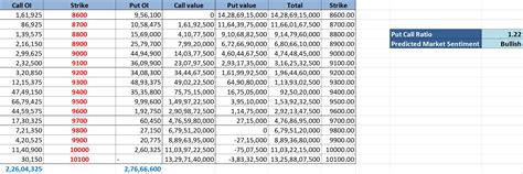 How to use Put Call Ratio for your Trading Decisions?