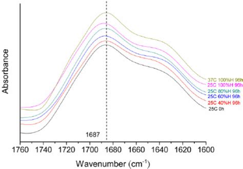 Ftir Spectra Of The Co Stretching Region Of Polyurethane Foam With Download Scientific Diagram