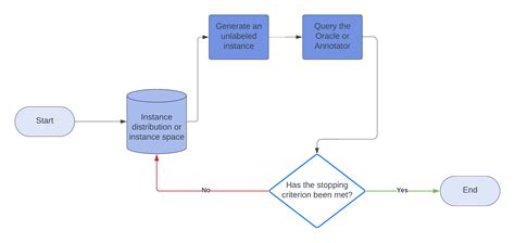 Machine Learning Active Learning Baeldung On Computer Science