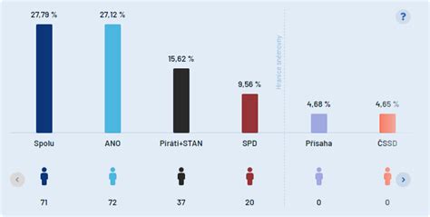 Volby Do Poslaneck Sn Movny Ivo Tre L Sen Tor