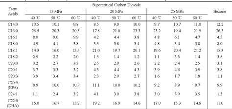 Table 2 From Fatty Acid Composition And Oxidative Properties Of Anchovy