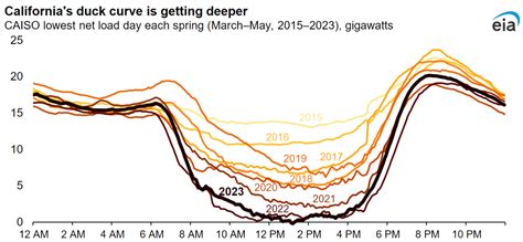 Californias Electricity Duck Curve Is Deepening Pv Magazine Usa