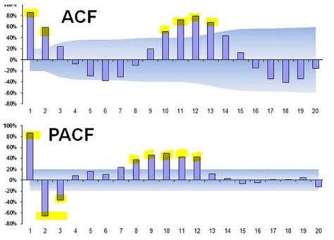 Deciphering Acf And Pacf Plots A Guide To Time Series Forecasting By