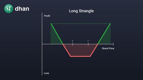 Strangle Option Strategy What It Is And How It Works Dhan Blog