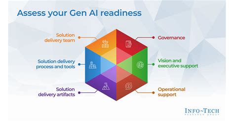 Info Tech Research Groups New Gen Ai Blueprint Paves The Way For Rethinking Solution Delivery