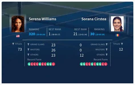 Prediction H2H Of Serena Williams Vs Sorana Cirstea Live Score Stats