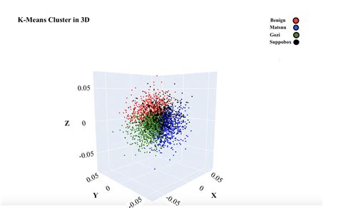 Diffusion Map plot with alpha= 0.005 | Download Scientific Diagram