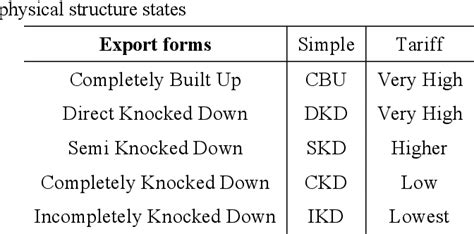 Table 1 From Global Value Chain Restructuring In The Trade Of Knocked Down Products Semantic