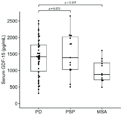 Serum Gdf Levels In Patients With Pd Psp And Msa The