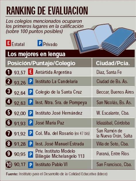 Los Colegios Más Caros No Son Los Primeros La Nacion