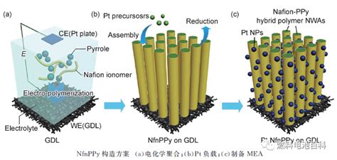 研学丨质子交换膜燃料电池膜电极（mea）的制备与结构优化浅析 知乎
