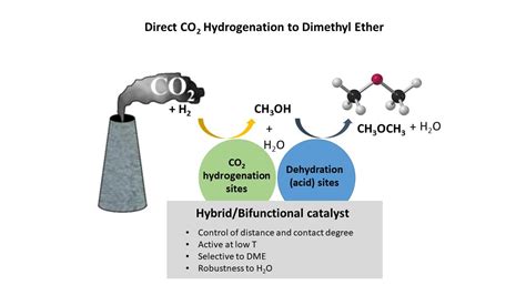 Dimethyl Ether Molecular Shape