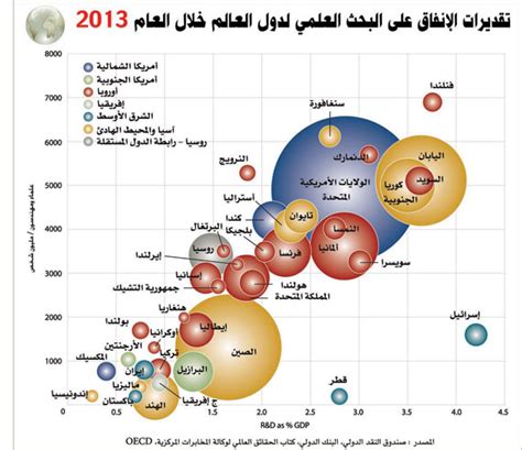 السعودية تخرج من خريطة الإنفاق على البحث والتطوير العالمية صحيفة