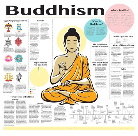 Buddhism Beliefs Buddhism Facts Buddha Teachings