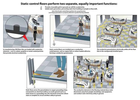 Static Dissipative Flooring What It Is And Why You Need It