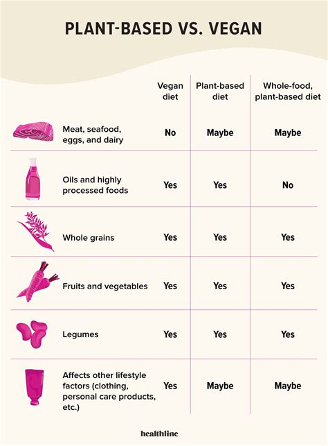 Steps To Make Vegetarian Vs Vegan Chart