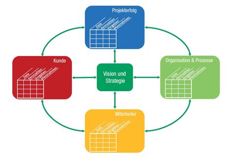 F Hrungsinstrument Balanced Scorecard Ein Tool Zur Strategieumsetzung