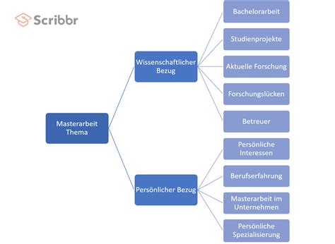 So Findest Du Dein Perfektes Masterarbeit Thema