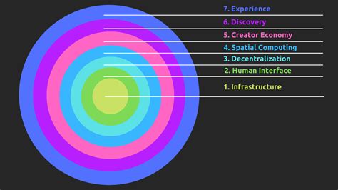 Layers Of The Metaverse Metaversebay