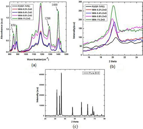 A Fourier Transform Infra Red Spectrum B X Ray Diffraction Pattern