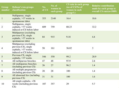 Table 1 From Analysis Of Caesarean Section Rates Using Robsons Ten