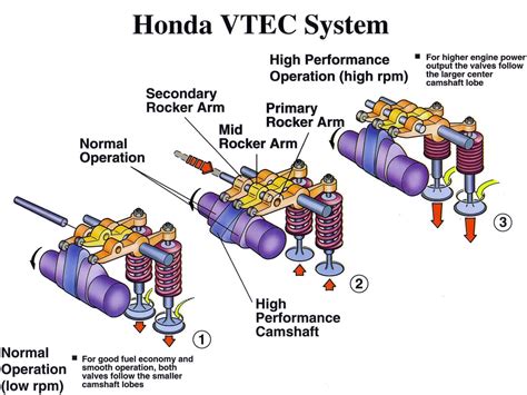 C Mo Es El Sistema Vtec De Honda Esp Ritu Racer