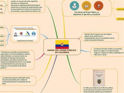 Ramas Del Poder PÚblico En Colombia Mind Map