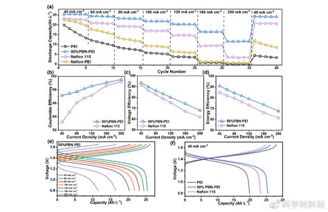 Highly Ion Conducting And Selective Membranes For Flow Batteries Via A