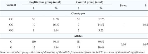 The Distribution Of Alleles And Genotypes For Pparg Rs1801282 C G