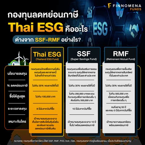 กองทุน Thai Esg คืออะไร ลดหย่อนภาษีแบบใหม่ เทียบกับ Ssf Rmf ต่างกัน