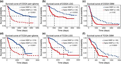 Survival Analysis For Ikbip In Pan Glioma A And D Lgg B And E And