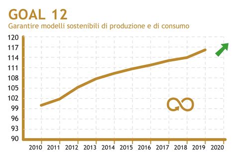 Dal Modello Lineare A Quello Circolare Le Nuove Geometrie Della