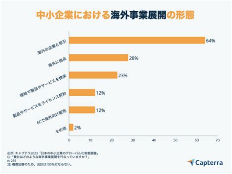 海外展開している中小企業の64％が海外企業との取引有り －キャプテラ｜btobプラットフォーム 業界チャネル