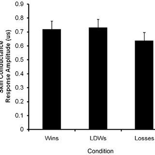Mean skin conductance response amplitudes (square root of skin... | Download Scientific Diagram