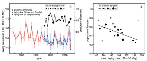 Relation Between Honey Buzzard Brood Sex Ratio And Annual Phenology Download Scientific