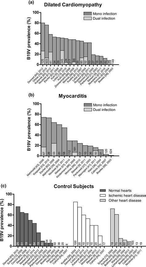 Relevance Of Cardiac Parvovirus B19 In Myocarditis And Dilated