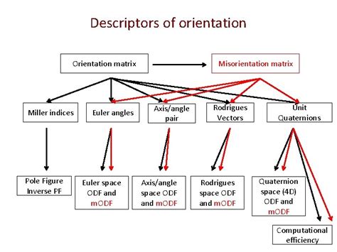 Crystallographic Orientation Representations Euler Angles AxisAngle